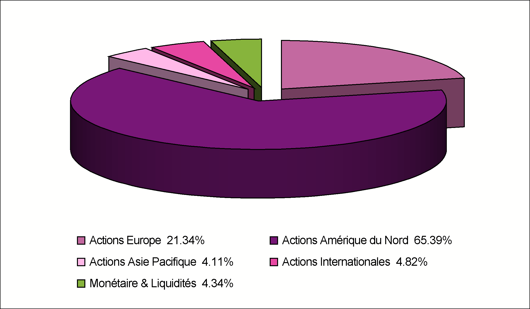 SELECTION MIROVA ACTIONS INTERNATIONALES Composition