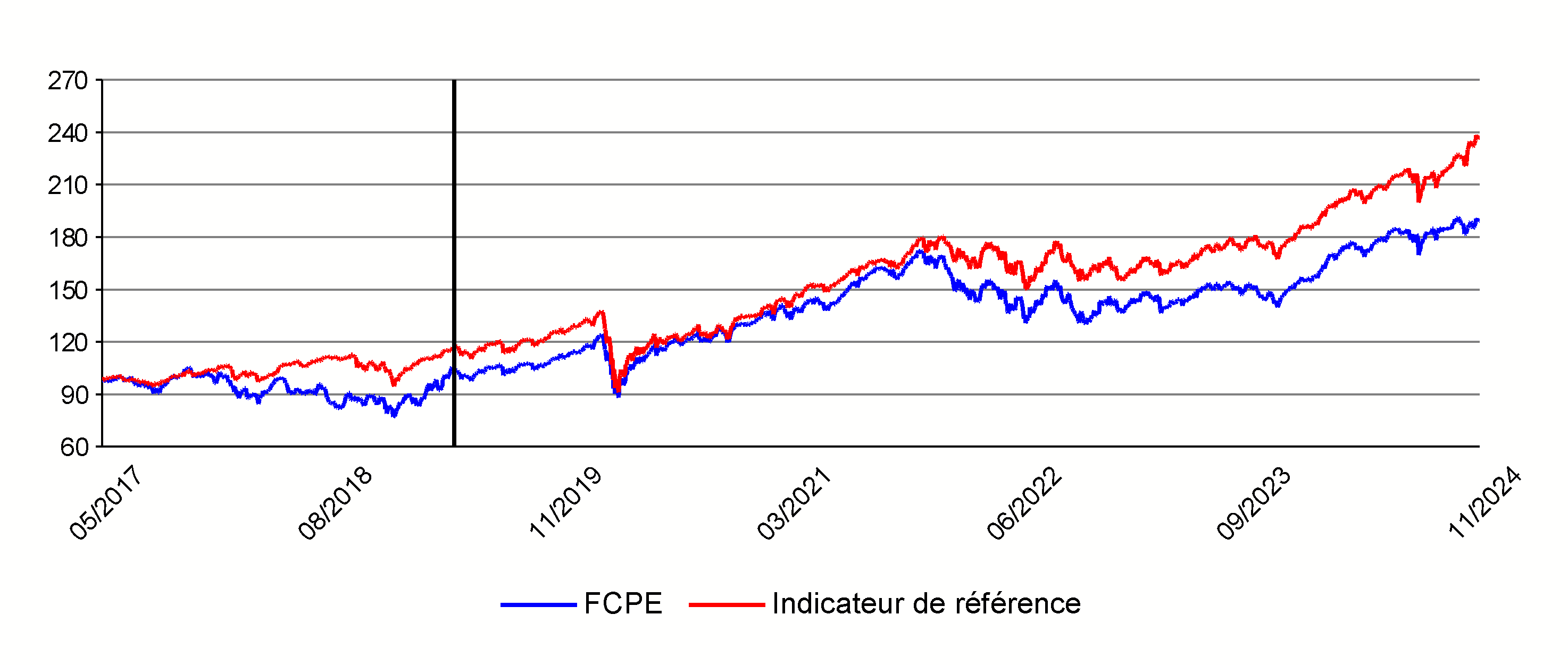 SELECTION MIROVA ACTIONS INTERNATIONALES Graphique