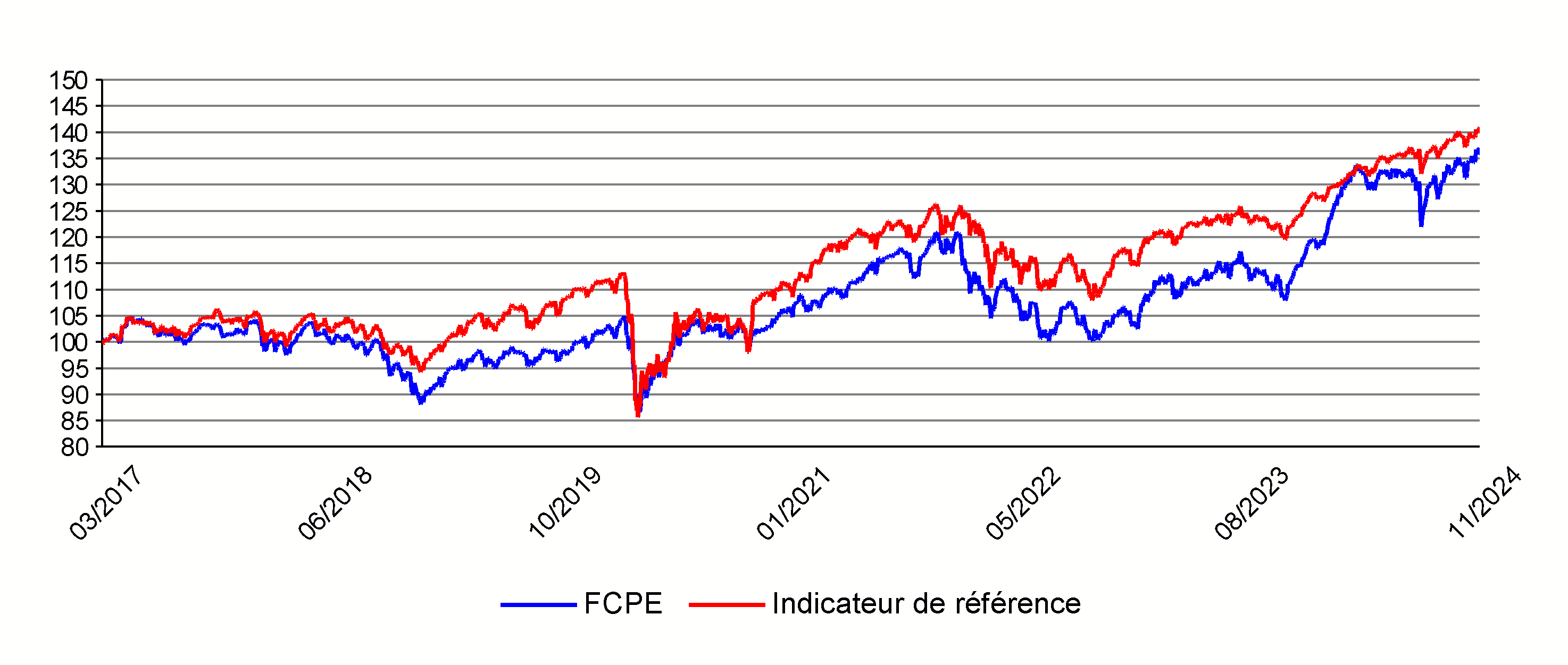 selection dnca evolutif isr graphique